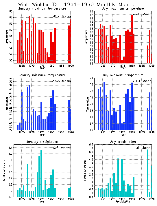 Wink Winkler, Texas Average Monthly Temperature Graph